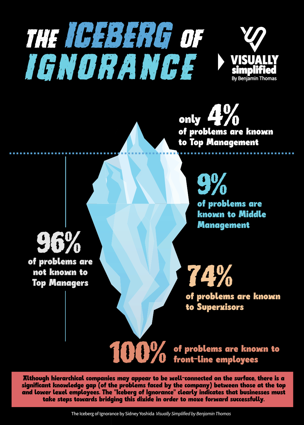 The Iceberg of ignorance - Visually Simplified by Benjamin Thomas