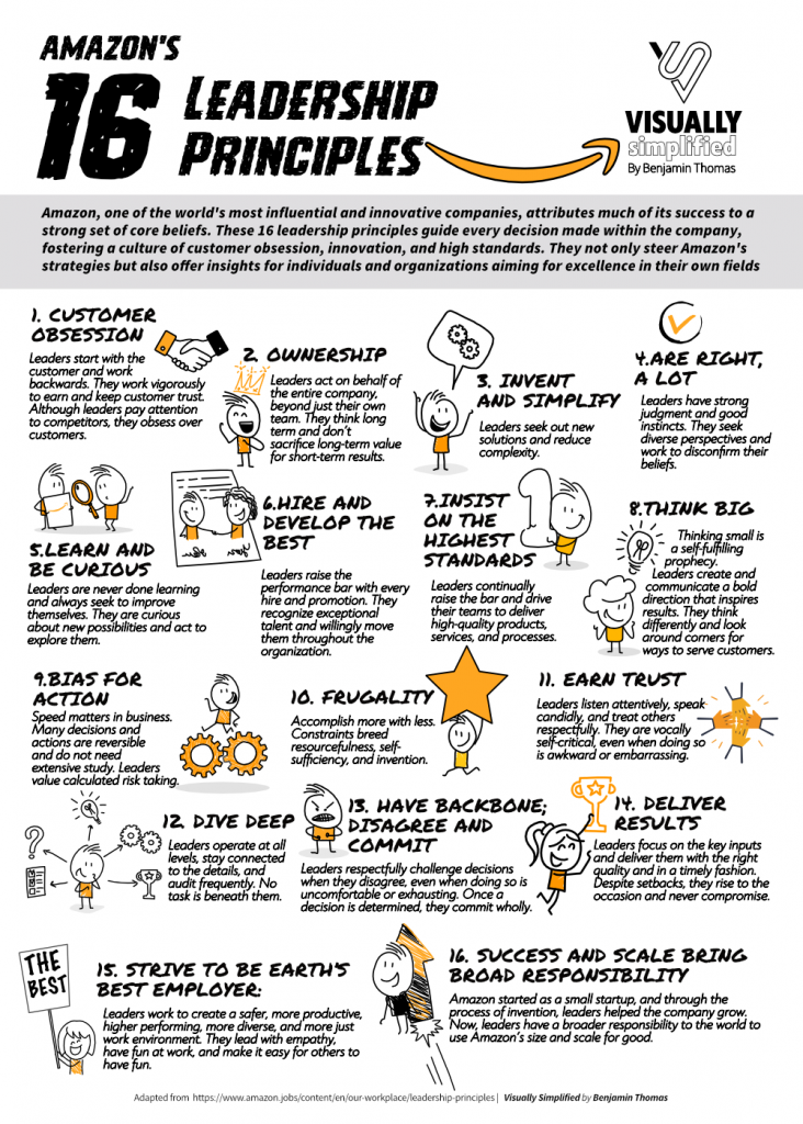 Amazon's 16 Leadership principles - Visually Simplified by Benjamin Thomas